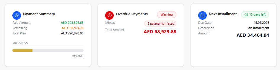 OwnersVue payment plan summary cards — paid amount, overdue alert, and next installment date